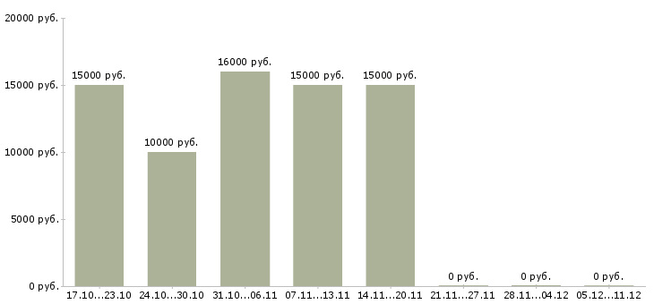 Вакансии подработка для удаленных сотрудников в Калуге - Медиана зарплат подработка для удаленных сотрудников в Калуге за 2 месяца