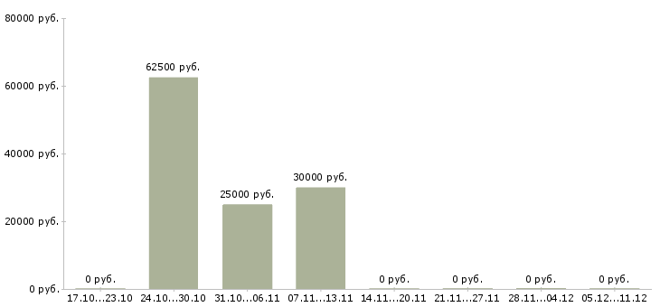 Вакансии подработка с достойной оплатой в Челябинске - Медиана зарплат подработка с достойной оплатой в Челябинске за 2 месяца