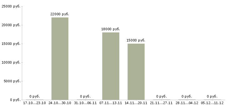 Вакансии продавец консультант в розничный магазин в Иваново - Медиана зарплат продавец консультант в розничный магазин в Иваново за 2 месяца
