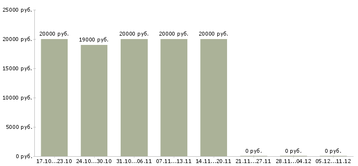 Вакансии продавец консультант в розничный магазин в Чите - Медиана зарплат продавец консультант в розничный магазин в Чите за 2 месяца
