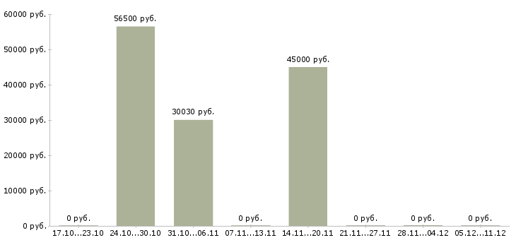 Вакансии сортировщик готовой продукции в Воронеже - Медиана зарплат сортировщик готовой продукции в Воронеже за 2 месяца