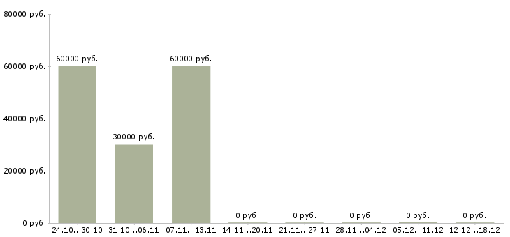 Вакансии сотрудник в отдел оптовых продаж в Красноярске - Медиана зарплат сотрудник в отдел оптовых продаж в Красноярске за 2 месяца