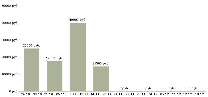 Вакансии сотрудник менеджер удаленно в Сыктывкаре - Медиана зарплат сотрудник менеджер удаленно в Сыктывкаре за 2 месяца