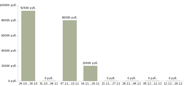 Вакансии сотрудник по продвижению бренда в Краснодаре - Медиана зарплат сотрудник по продвижению бренда в Краснодаре за 2 месяца