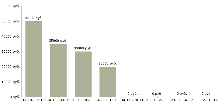 Вакансии специалист в офис недвижимости в Вологде - Медиана зарплат специалист в офис недвижимости в Вологде за 2 месяца
