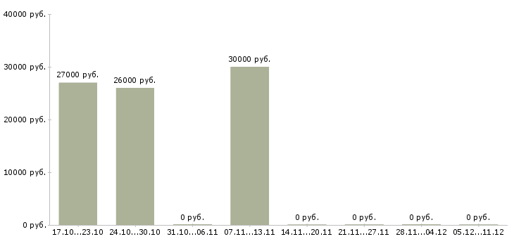 Вакансии специалист по продажам операторам связи в Перми - Медиана зарплат специалист по продажам операторам связи в Перми за 2 месяца