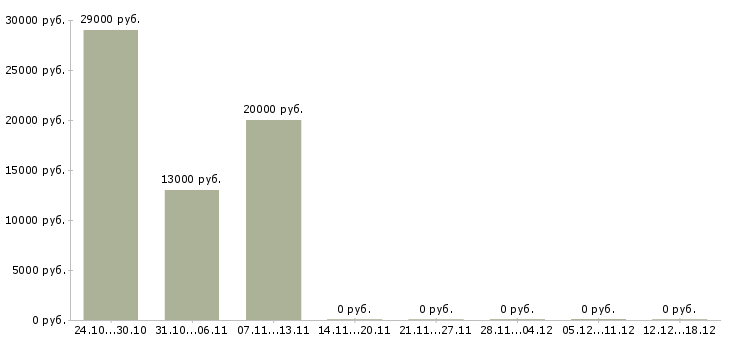 Вакансии специалист по продажам услуг интернет в Тамбове - Медиана зарплат специалист по продажам услуг интернет в Тамбове за 2 месяца