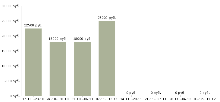 Вакансии специалист с опытом администратора в Костроме - Медиана зарплат специалист с опытом администратора в Костроме за 2 месяца