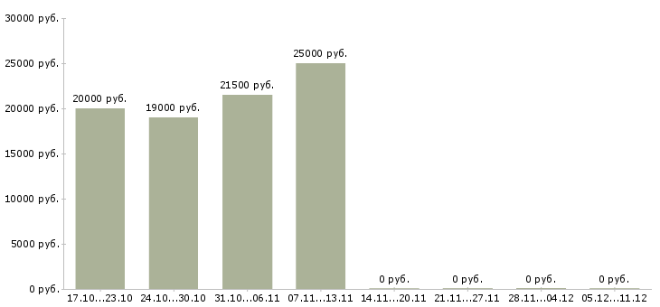 Вакансии специалист с опытом администратора в Орле - Медиана зарплат специалист с опытом администратора в Орле за 2 месяца