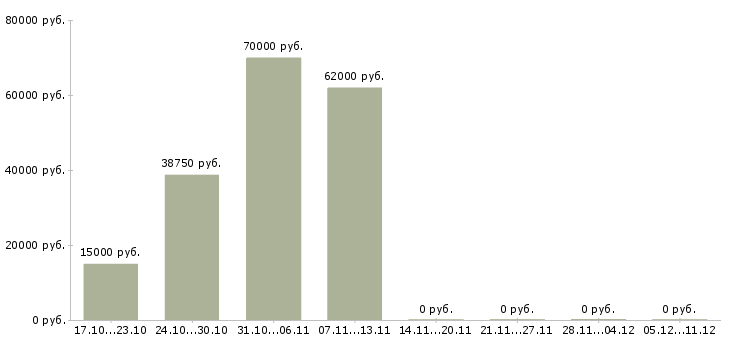 Вакансии требуется на работу шлифовщик в Ижевске - Медиана зарплат требуется на работу шлифовщик в Ижевске за 2 месяца