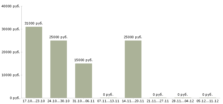 Вакансии требуются сотрудники на подработку Улан-удэ - Медиана зарплат требуются сотрудники на подработку Улан-удэ за 2 месяца