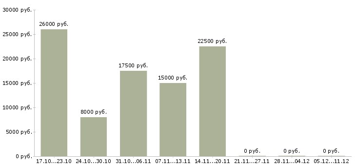 Вакансии требуются сотрудники на подработку в Владивостоке - Медиана зарплат требуются сотрудники на подработку в Владивостоке за 2 месяца