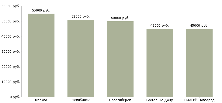 Поиск работы ведущий инженер отдела развития-Медиана зарплаты для вакансии «ведущий инженер отдела развития» в других городах