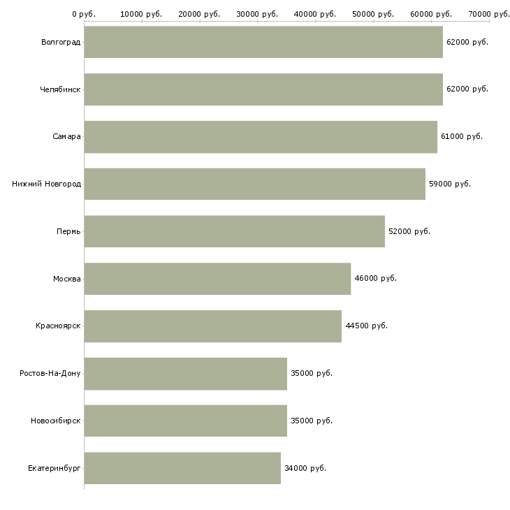 Поиск работы комплектовщики на склад бытовой техники-Медиана зарплаты для вакансии «комплектовщики на склад бытовой техники» в других городах