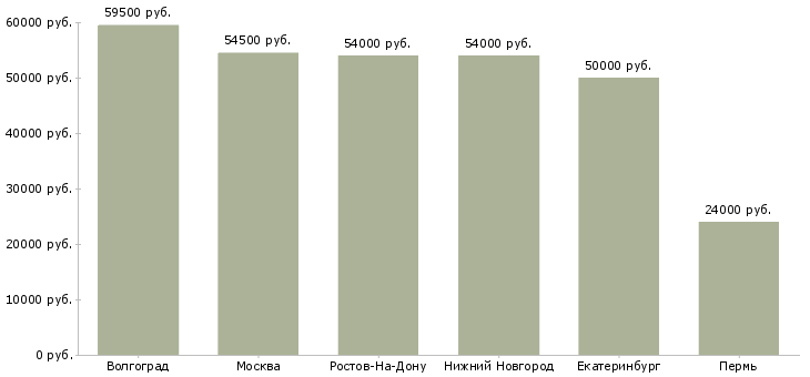 Поиск работы оператор производственной линии вахта-Медиана зарплаты для вакансии «оператор производственной линии вахта» в других городах