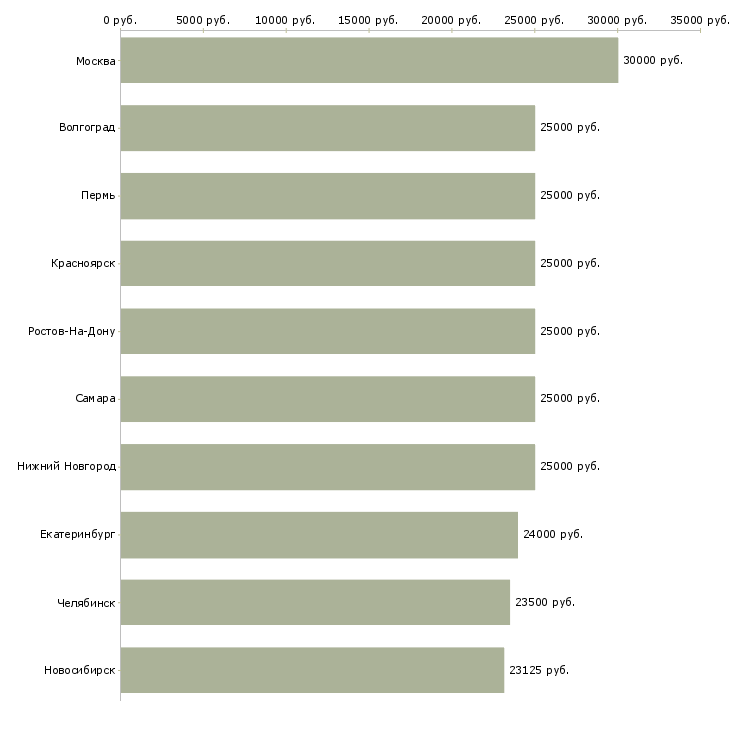 Поиск работы сотрудник менеджер удаленно-Медиана зарплаты для вакансии «сотрудник менеджер удаленно» в других городах