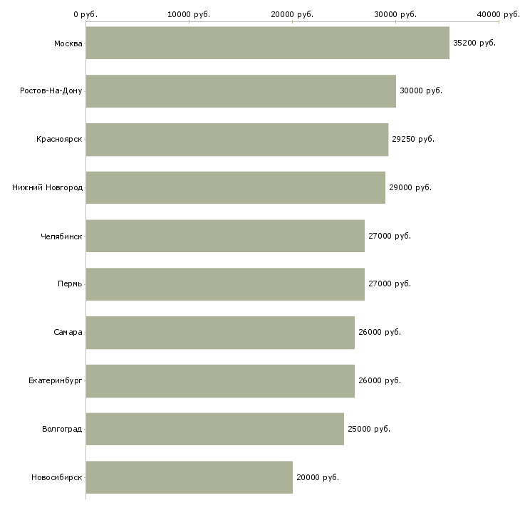 Поиск работы специалист по продажам операторам связи-Медиана зарплаты для вакансии «специалист по продажам операторам связи» в других городах