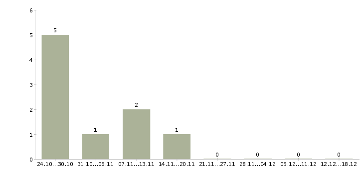 Работа менеджер развития сети продаж Йошкар-ола - Число вакансий Йошкар-ола по специальности менеджер развития сети продаж за 2 месяца