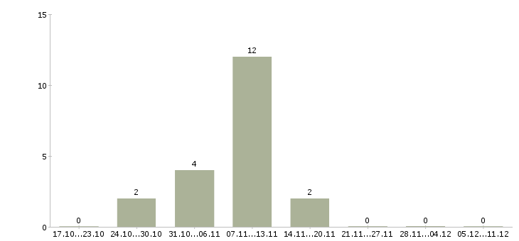 Работа менеджер по продажам телефонной связи Коми - Число вакансий Коми по специальности менеджер по продажам телефонной связи за 2 месяца