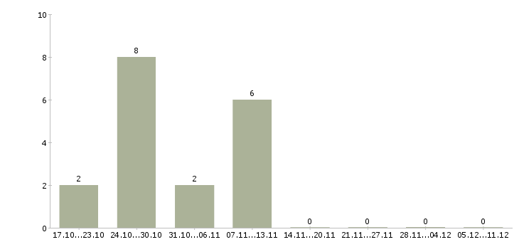 Работа требуется на работу шлифовщик Удмуртия - Число вакансий Удмуртия по специальности требуется на работу шлифовщик за 2 месяца