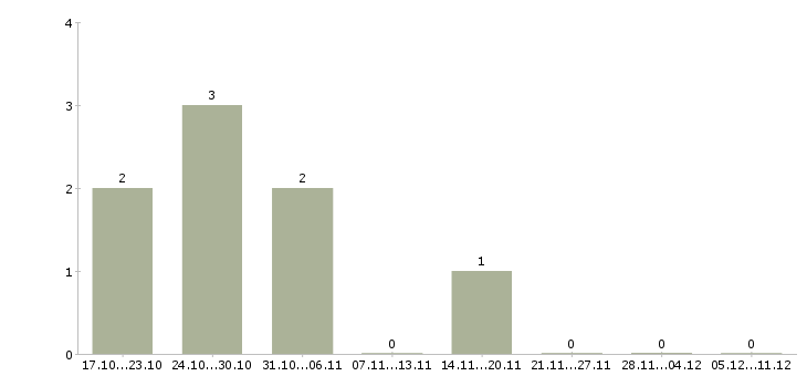Работа требуются сотрудники на подработку Улан-удэ - Число вакансий Улан-удэ по специальности требуются сотрудники на подработку за 2 месяца