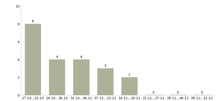 Работа подработка в стабильной компании в Барнауле - Число вакансий в Барнауле по специальности подработка в стабильной компании за 2 месяца