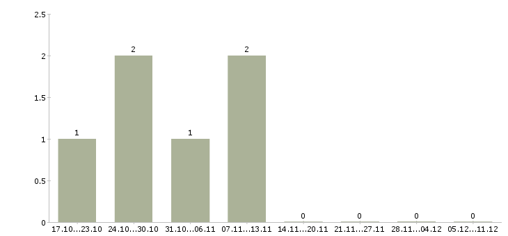 Работа менеджер по общественной работе в Вологде - Число вакансий в Вологде по специальности менеджер по общественной работе за 2 месяца