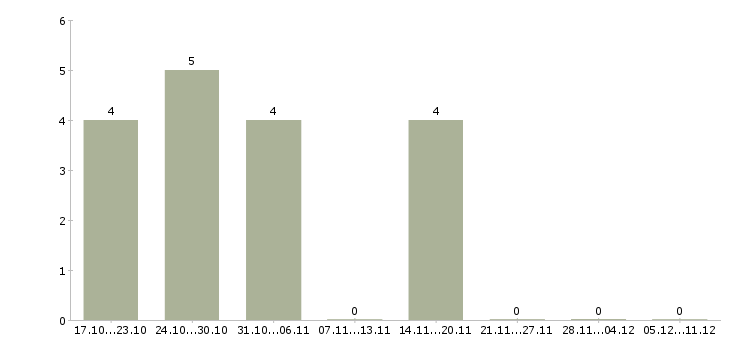 Работа подработка в стабильной компании в Вологде - Число вакансий в Вологде по специальности подработка в стабильной компании за 2 месяца