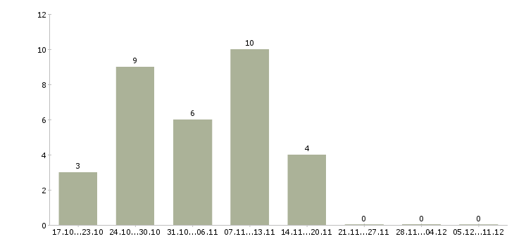 Работа требуются сотрудники на подработку в Вологде - Число вакансий в Вологде по специальности требуются сотрудники на подработку за 2 месяца