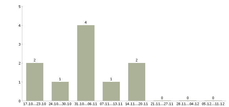 Работа менеджер по комплексным продажам в Воронеже - Число вакансий в Воронеже по специальности менеджер по комплексным продажам за 2 месяца