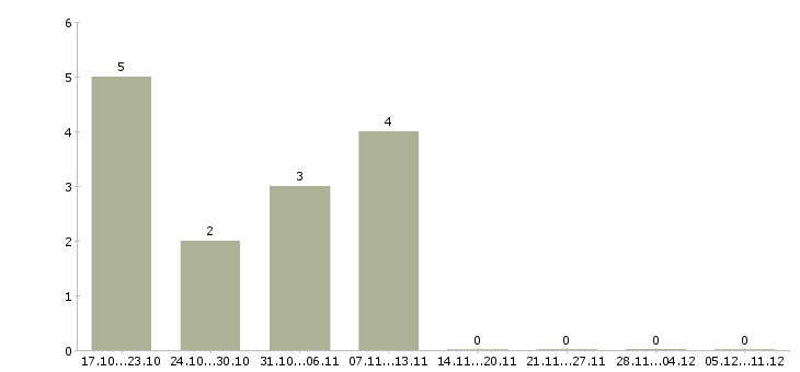 Работа менеджер по продаже легковых автомобилей в Воронеже - Число вакансий в Воронеже по специальности менеджер по продаже легковых автомобилей за 2 месяца