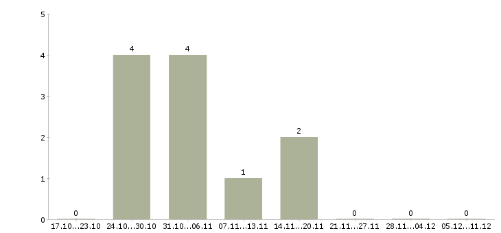 Работа главный менеджер по обслуживанию клиентов в Екатеринбурге - Число вакансий в Екатеринбурге по специальности главный менеджер по обслуживанию клиентов за 2 месяца