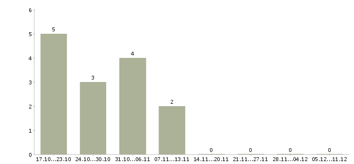 Работа комплектовщик заказов вахта в Екатеринбурге - Число вакансий в Екатеринбурге по специальности комплектовщик заказов вахта за 2 месяца