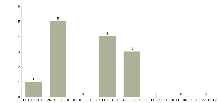 Работа специалист поддержки юридических лиц в Екатеринбурге - Число вакансий в Екатеринбурге по специальности специалист поддержки юридических лиц за 2 месяца