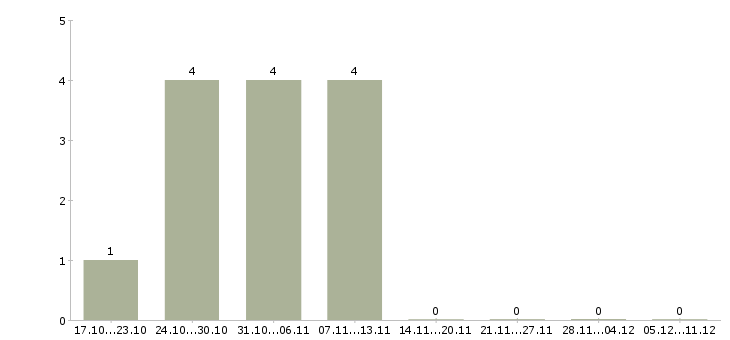 Работа специалист с опытом администратора в Екатеринбурге - Число вакансий в Екатеринбурге по специальности специалист с опытом администратора за 2 месяца