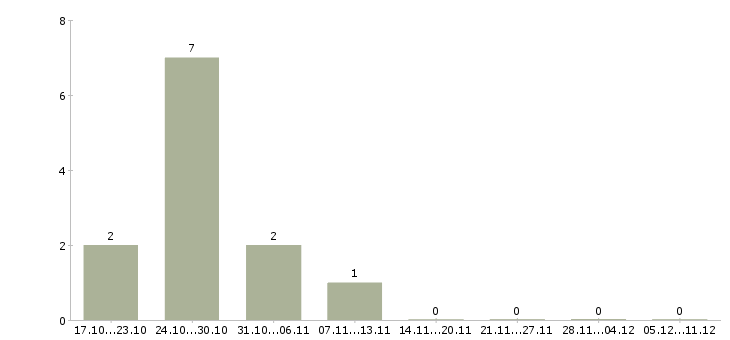 Работа требуется на работу шлифовщик в Ижевске - Число вакансий в Ижевске по специальности требуется на работу шлифовщик за 2 месяца