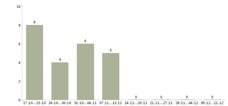 Работа менеджер по сопровождению партнеров в Иркутске - Число вакансий в Иркутске по специальности менеджер по сопровождению партнеров за 2 месяца