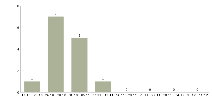 Работа агент в отдел продаж недвижимости в Казани - Число вакансий в Казани по специальности агент в отдел продаж недвижимости за 2 месяца