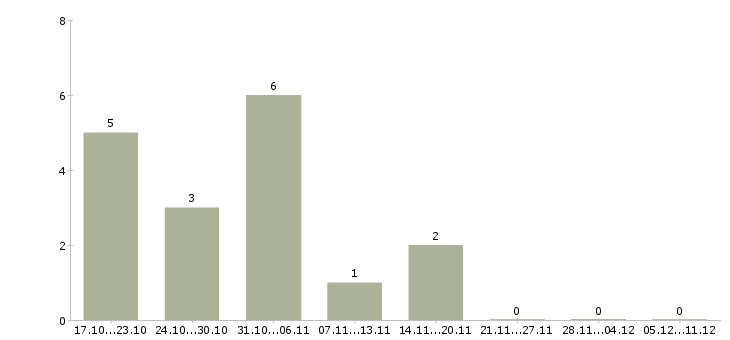 Работа консультант по офисным продажам в Казани - Число вакансий в Казани по специальности консультант по офисным продажам за 2 месяца