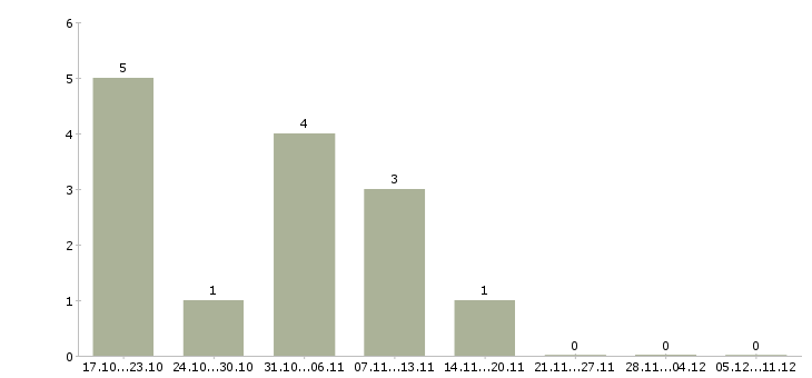 Работа подработка для удаленных сотрудников в Калуге - Число вакансий в Калуге по специальности подработка для удаленных сотрудников за 2 месяца