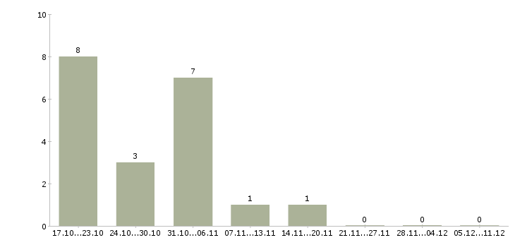 Работа подработка в стабильной компании в Кирове - Число вакансий в Кирове по специальности подработка в стабильной компании за 2 месяца