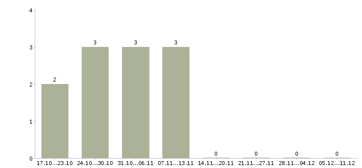Работа специалист с опытом администратора в Костроме - Число вакансий в Костроме по специальности специалист с опытом администратора за 2 месяца