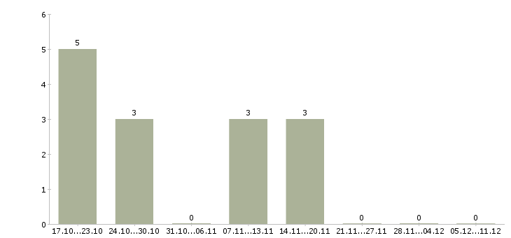 Работа сотрудники по продвижению бренда в Краснодаре - Число вакансий в Краснодаре по специальности сотрудники по продвижению бренда за 2 месяца