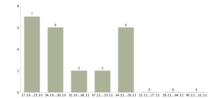 Работа консультант на телефон в офис в Красноярске - Число вакансий в Красноярске по специальности консультант на телефон в офис за 2 месяца
