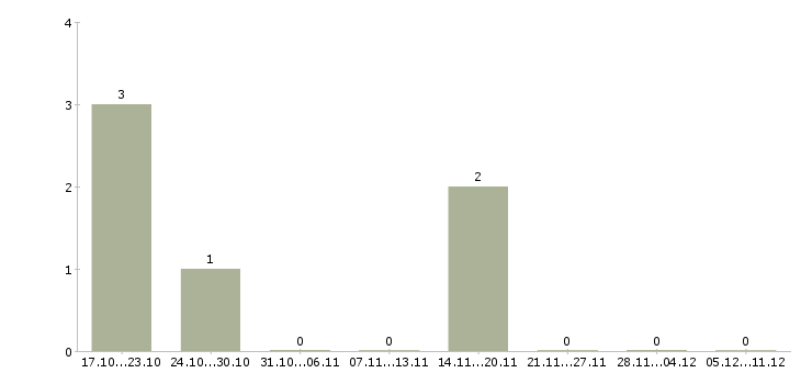 Работа менеджер по продвижению тренингов в Липецке - Число вакансий в Липецке по специальности менеджер по продвижению тренингов за 2 месяца