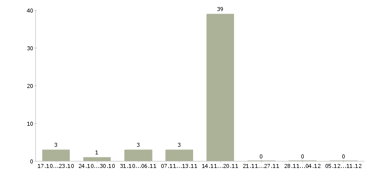 Работа предлагаем доступный заработок в интернете в Москве - Число вакансий в Москве по специальности предлагаем доступный заработок в интернете за 2 месяца