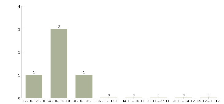 Работа водитель камаза категории е в Новосибирске - Число вакансий в Новосибирске по специальности водитель камаза категории е за 2 месяца