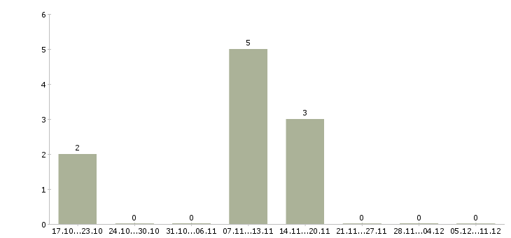 Работа руководитель сервисных проектов в Новосибирске - Число вакансий в Новосибирске по специальности руководитель сервисных проектов за 2 месяца