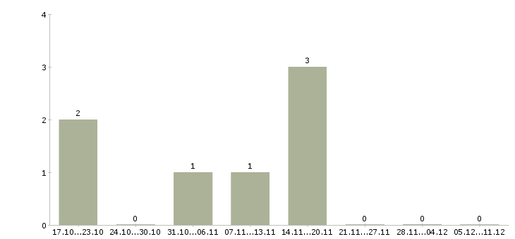 Работа консультант на телефон в офис в Оренбурге - Число вакансий в Оренбурге по специальности консультант на телефон в офис за 2 месяца