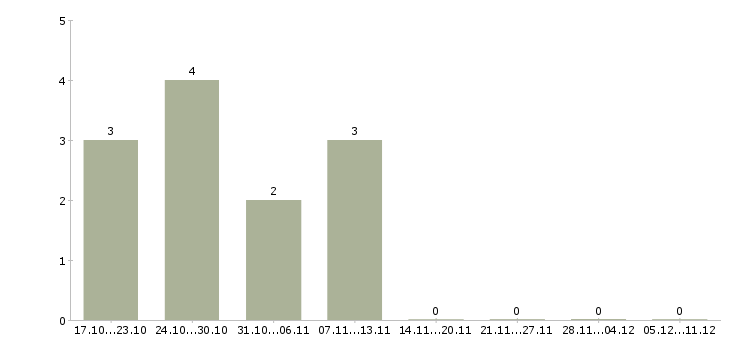 Работа специалист с опытом администратора в Орле - Число вакансий в Орле по специальности специалист с опытом администратора за 2 месяца